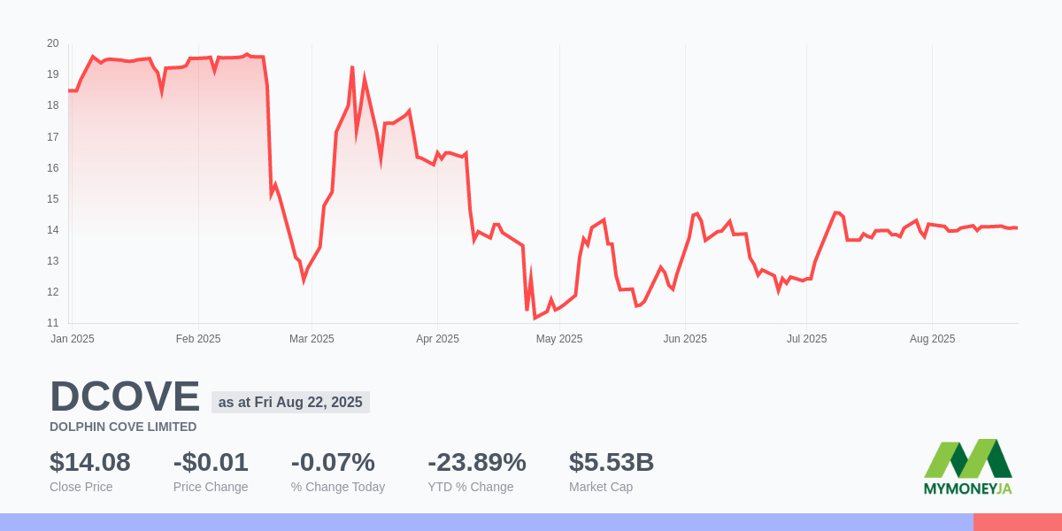 DCOVE Stock Overview